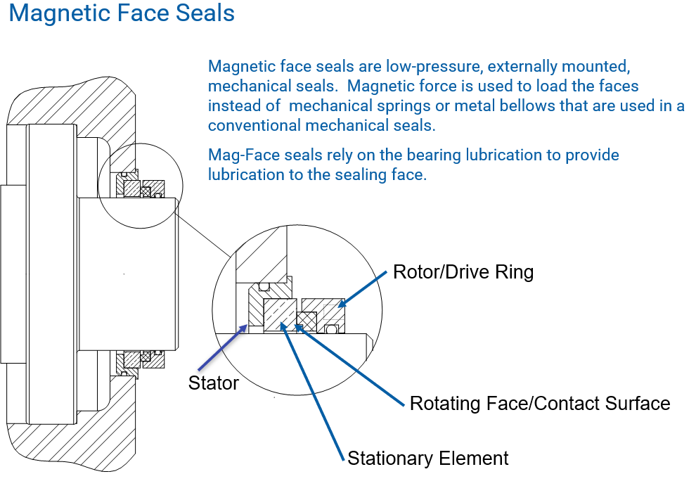 Magnetic Face Bearing Isolator Diagram