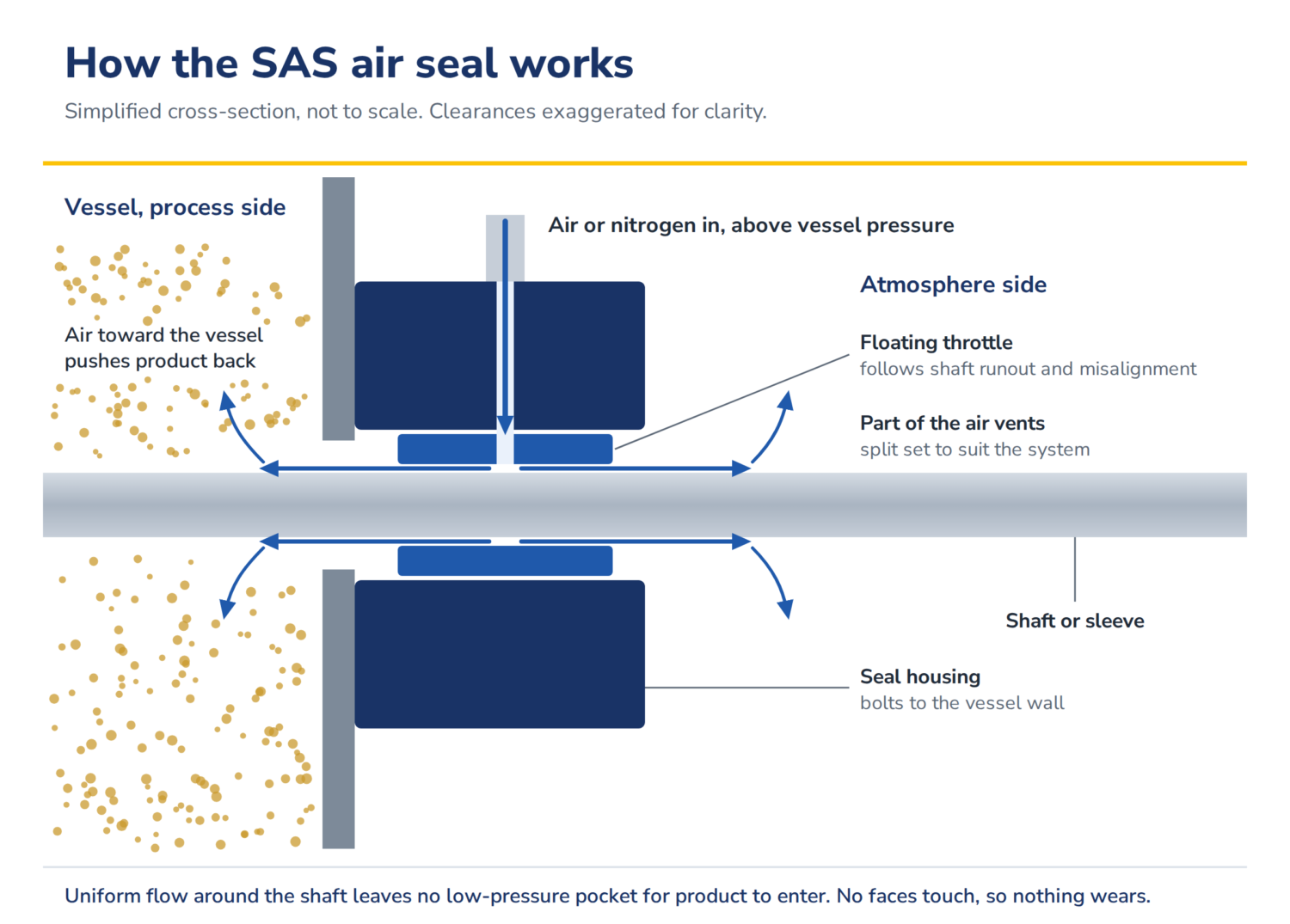 SAS-air-seal-how-it-works