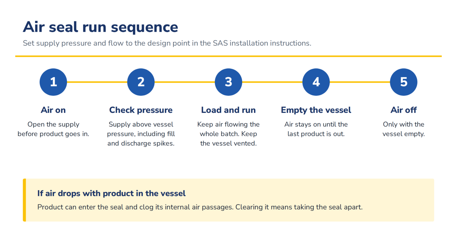 SAS-air-seal-run-sequence
