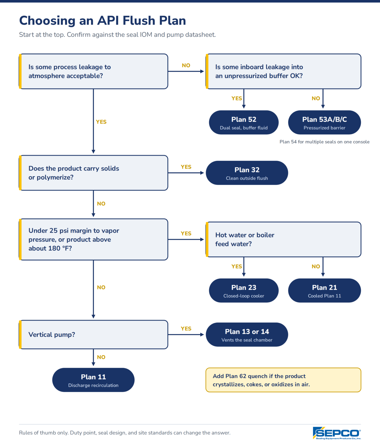 Flush Plan Selection