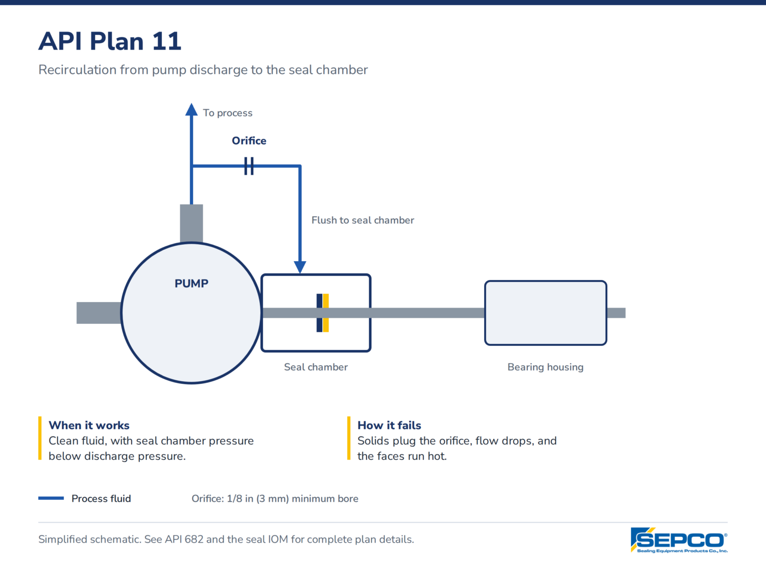API Flush Plan 11