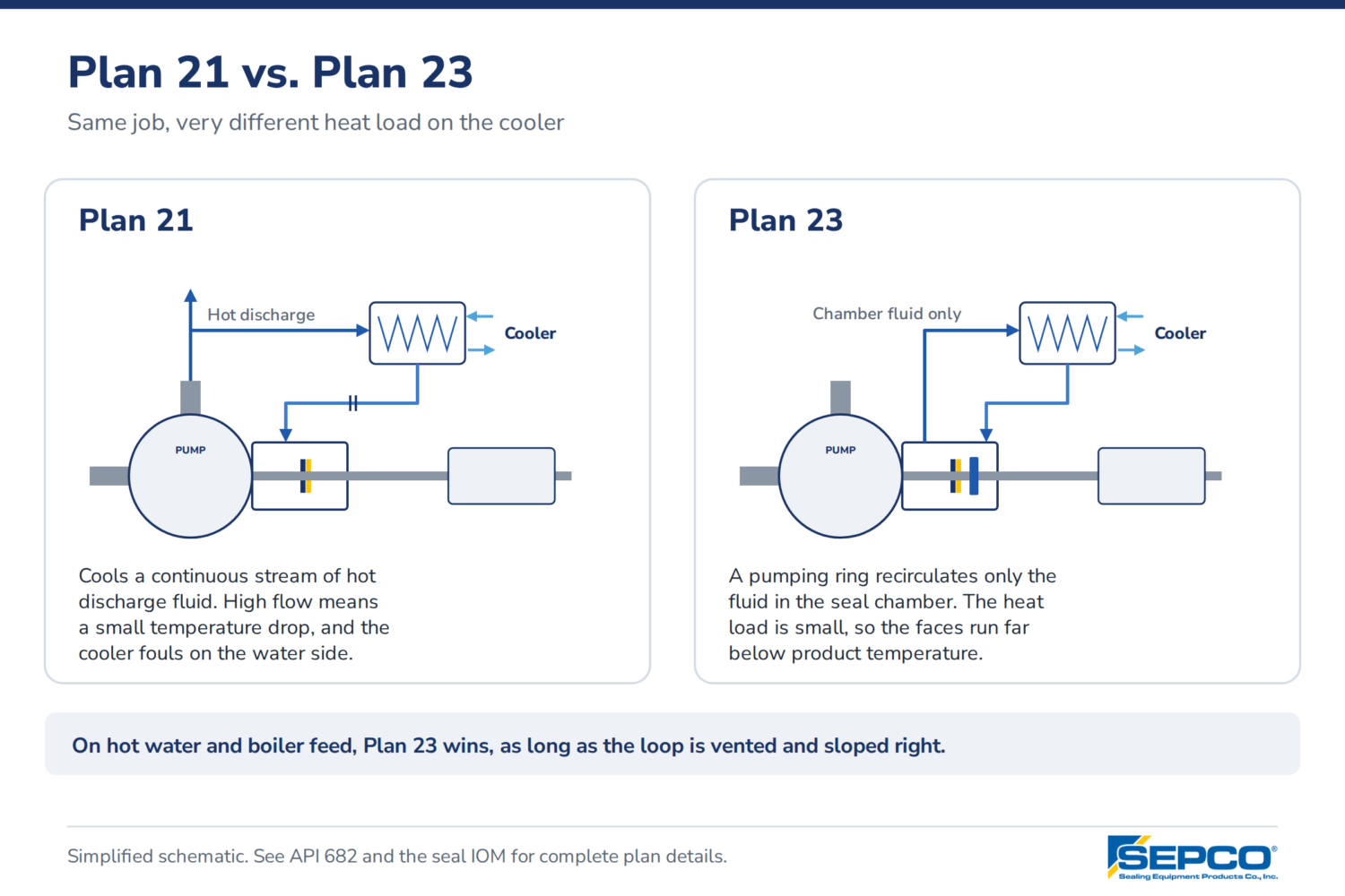 API Flush Plan 21 vs 23