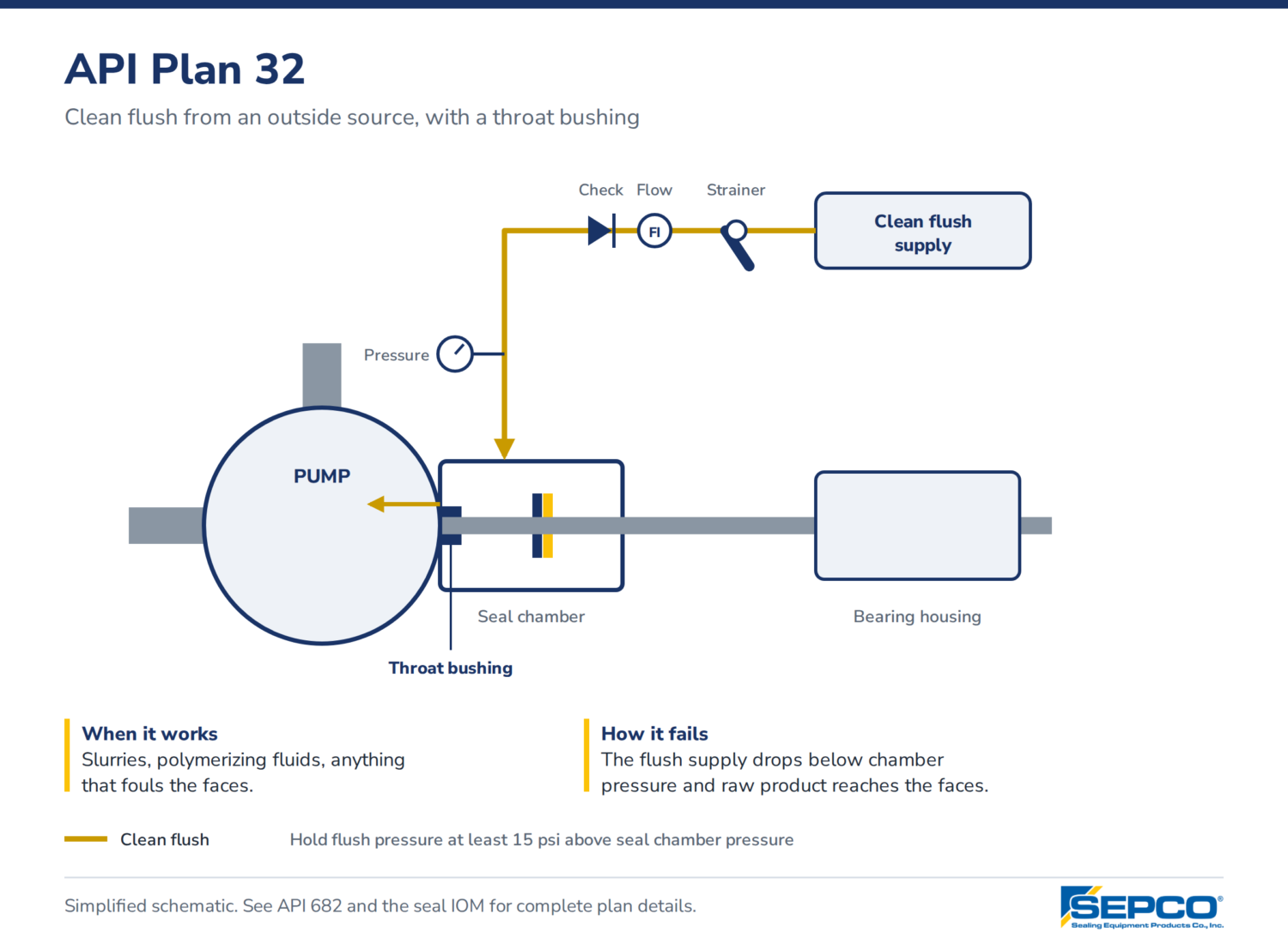 API Flush Plan 32
