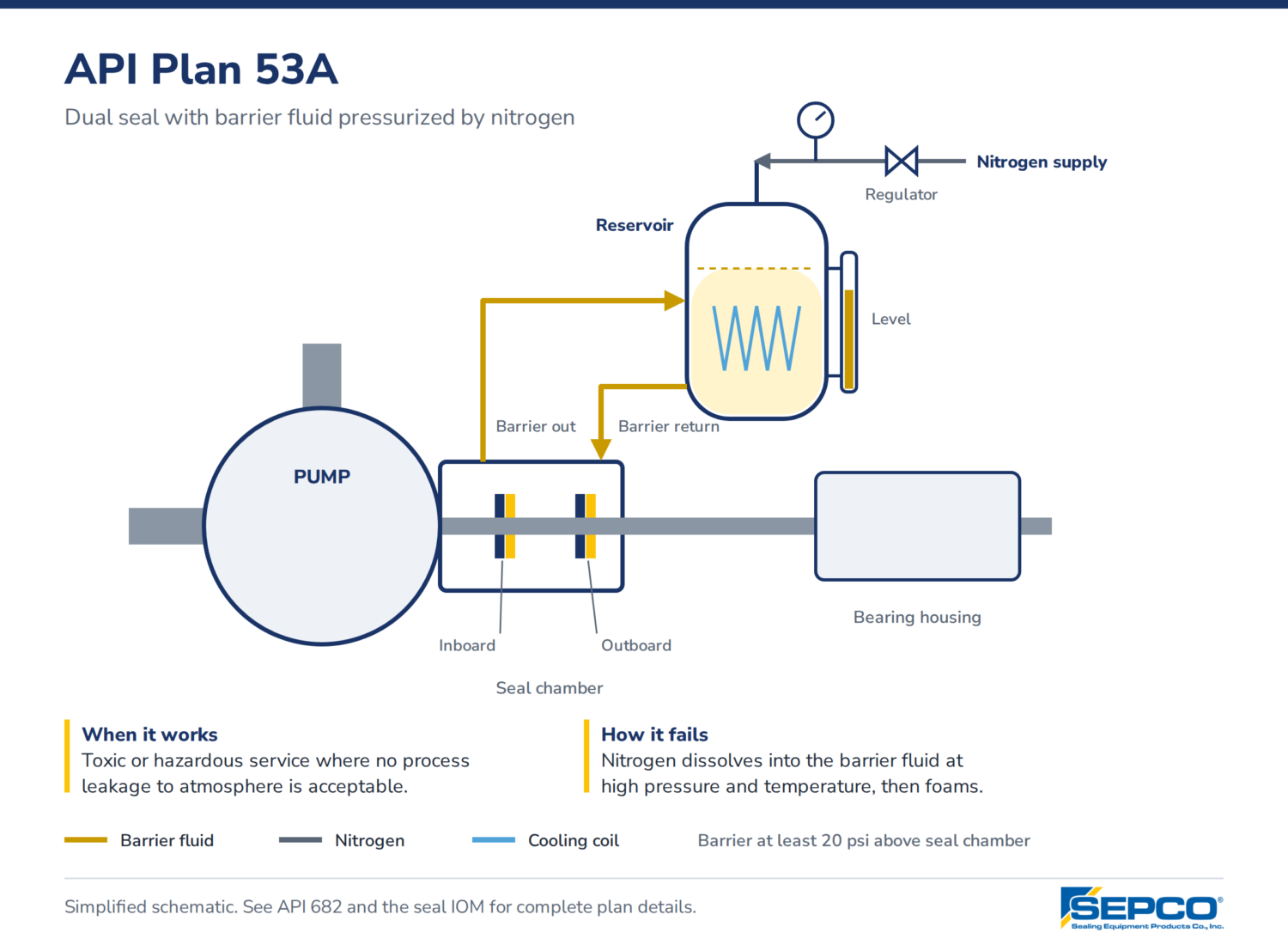 API Flush Plan 53a