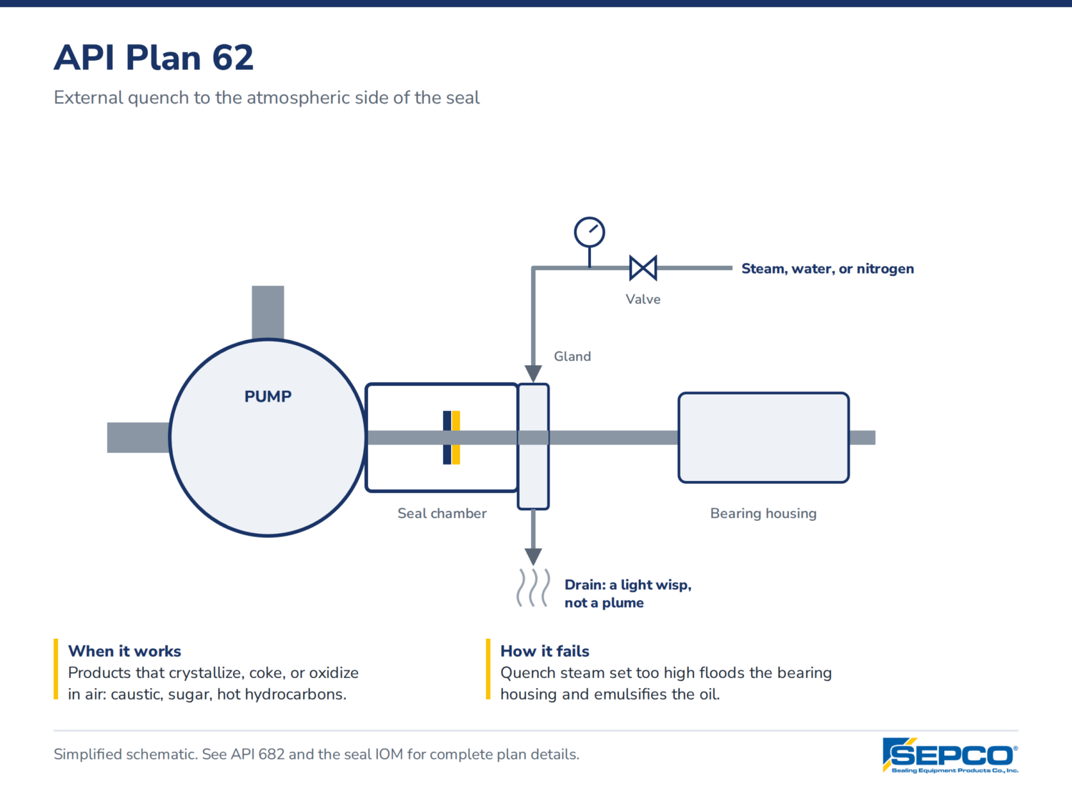API Flush Plan 62